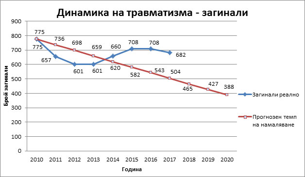 <strong class='keys'>Анализ</strong> и предложения за намаляване на пътнотранспортния <strong class='keys'>травматизъм</strong>