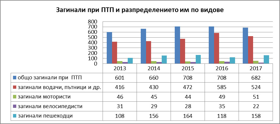 <strong class='keys'>Анализ</strong> и предложения за намаляване на пътнотранспортния <strong class='keys'>травматизъм</strong>