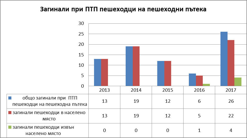 <strong class='keys'>Анализ</strong> и предложения за намаляване на пътнотранспортния <strong class='keys'>травматизъм</strong>