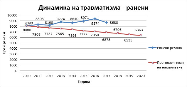 <strong class='keys'>Анализ</strong> и предложения за намаляване на пътнотранспортния <strong class='keys'>травматизъм</strong>