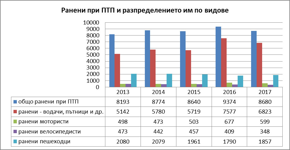 Анализ и предложения за намаляване на пътнотранспортния травматизъм