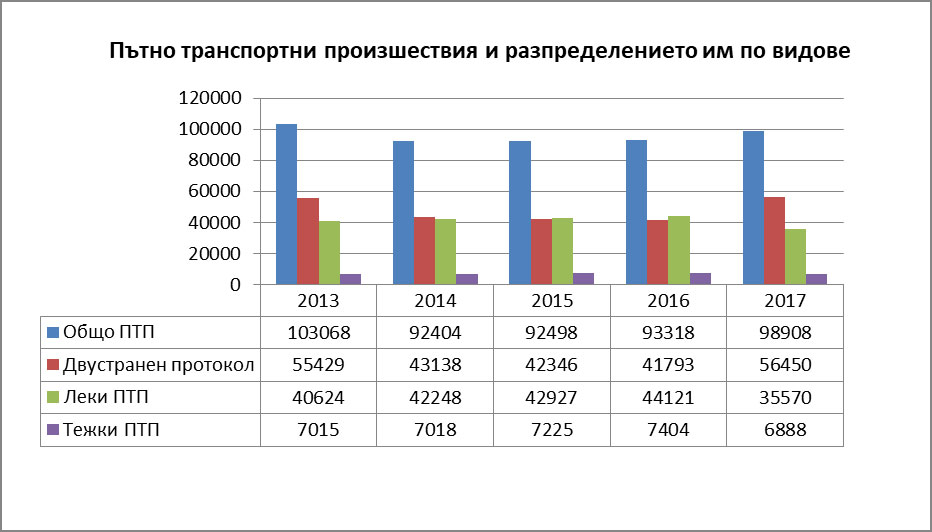 Анализ и предложения за намаляване на пътнотранспортния травматизъм