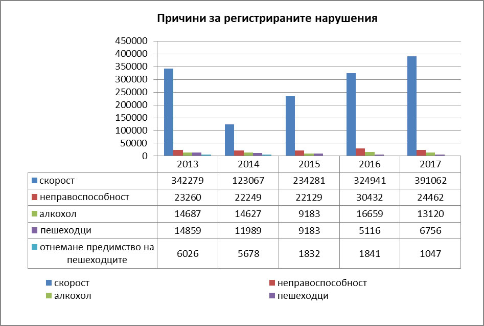 Анализ и предложения за намаляване на пътнотранспортния травматизъм