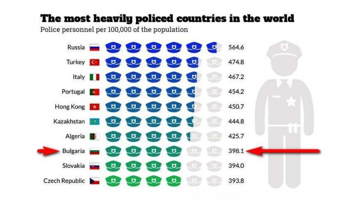 В България има 398 полицаи на всеки 100 хиляди граждани