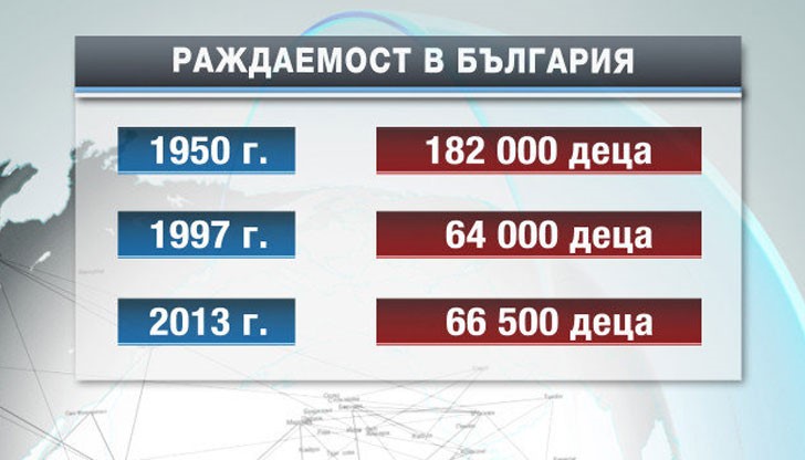 През 2014 г. в България са се родили около 67 хиляди бебета , колкото през 30-те години на миналия век През 2014 г. в България са се родили около 67 хиляди бебета , колкото през 30-те години на миналия век