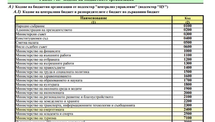 Знаете ли, че - 140 767 щатни бройки е общата частна численост на администрацията към 31 декември? Знаете ли, че - 140 767 щатни бройки е общата частна численост на администрацията към 31 декември?