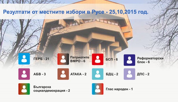 10 партии и коалиции с представители в местния парламент в Русе