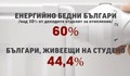 Половината от българите мръзнат през зимата