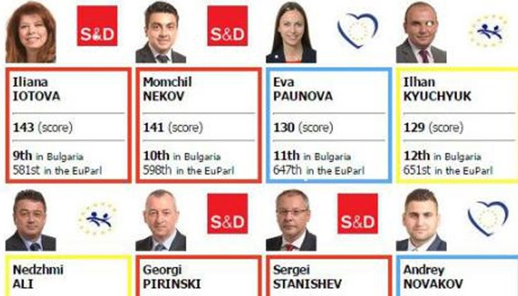 Средната заплата на членовете на Европейския парламент е 17 827 евро на месец, или почти 214 хиляди евро на година