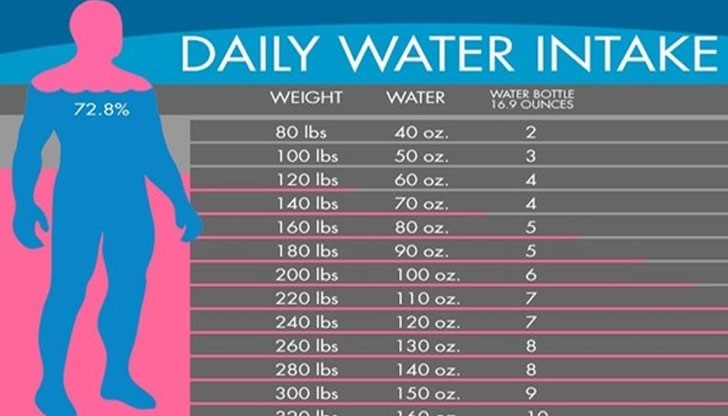 Ето как всеки може да изчисли от колко вода има нужда на ден тялото му