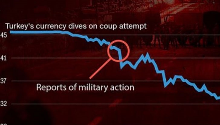 Тази сутрин турската лира поевтиня с 5% спрямо американския долар Тази сутрин турската лира поевтиня с 5% спрямо американския долар
