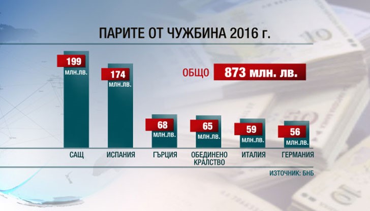 Ефектът от парите зад граница за едно домакинство е съизмерим с парите от еврофондовете Ефектът от парите зад граница за едно домакинство е съизмерим с парите от еврофондовете