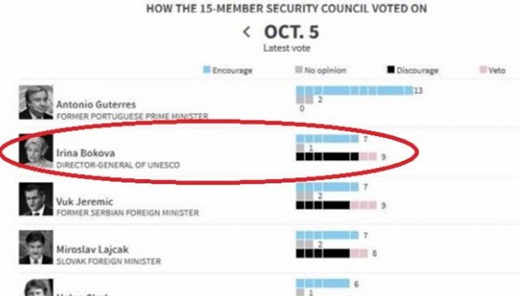 Бокова се нарежда непосредствено след фаворита Антониу Гутериш, като получи 7 окуражаващи гласа, 1 без мнение и 9 обезкуражаващи