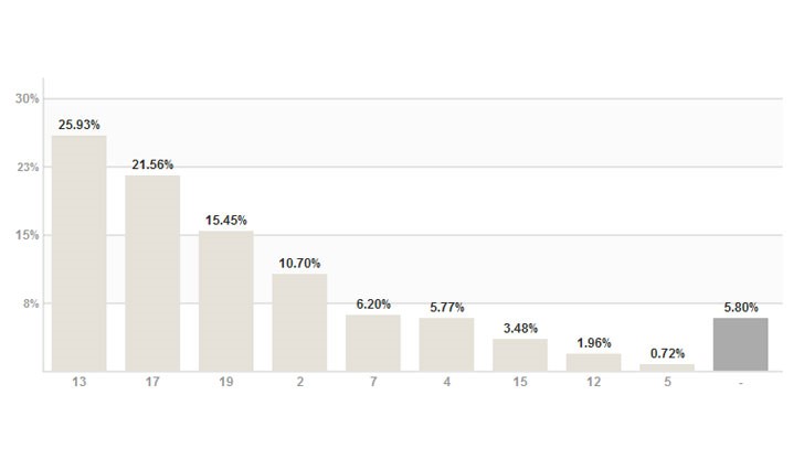 Резултати за президент и вицепрезидент на република България