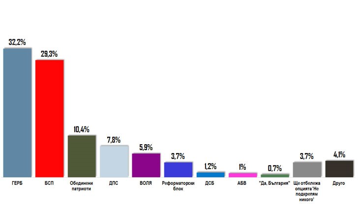 Разликата между първите две партии е малка
