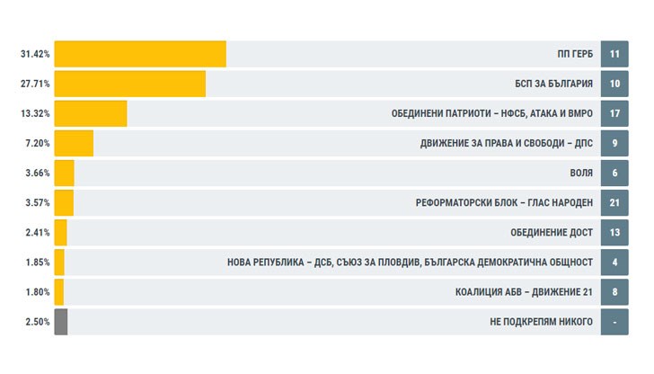 32 471 русенци са гласували за ГЕРБ
