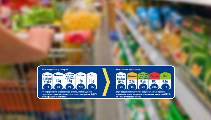 Съдържанието на дадена хранителна съставка, като сол, захар, мазнини, надвишава препоръчителната дневна доза, стойността ще бъде оцветявана в жълто или червено спрямо количеството. Когато то е по-ниско, цветът ще бъде зелен Съдържанието на дадена хранителна съставка, като сол, захар, мазнини, надвишава препоръчителната дневна доза, стойността ще бъде оцветявана в жълто или червено спрямо количеството. Когато то е по-ниско, цветът ще бъде зелен