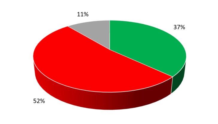 75% подкрепят машинното гласуване, а 70 на сто са за префернциалното гласуване