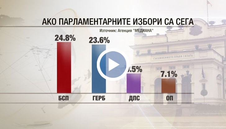 Ако парламентарните избори бяха сега, за БСП биха гласували 24,8%, а за ГЕРБ – 23,6%, сочат прогнозните данни на национално ниво