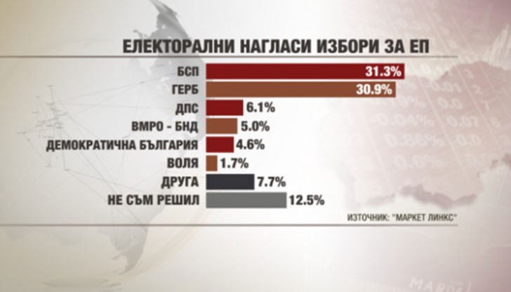 Ако евроизборите бяха днес, БСП ще получи 31.3% от гласовете, а ГЕРБ - 30.9% Ако евроизборите бяха днес, БСП ще получи 31.3% от гласовете, а ГЕРБ - 30.9%