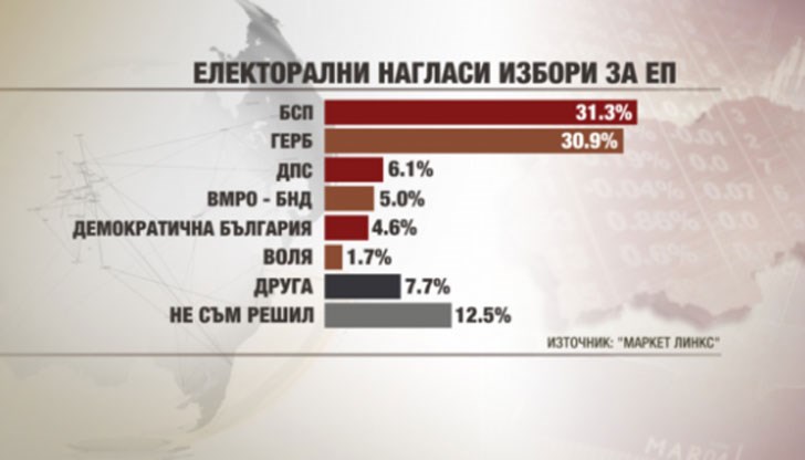 Ако евроизборите бяха днес, БСП ще получи 31.3% от гласовете, а ГЕРБ - 30.9%