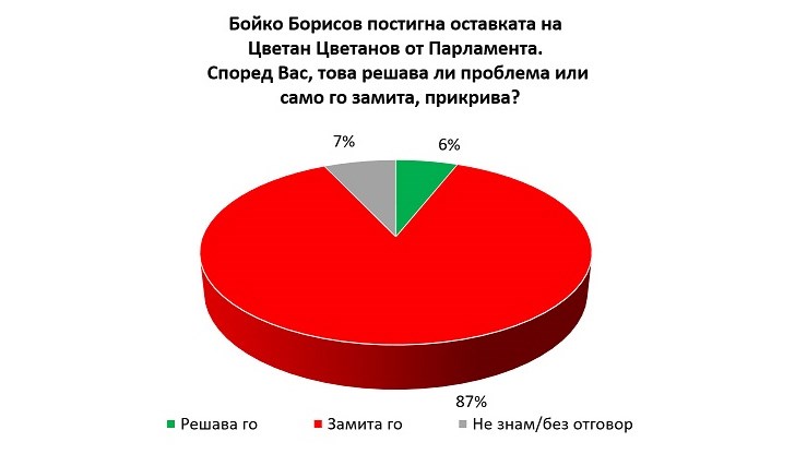 Над 1/3 от потенциалния електорат на ГЕРБ е разколебан в намерението си да гласува и сега за тази партия