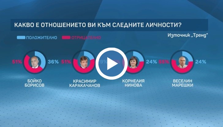 Какво е отношението ви към следните личности?