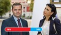 Пенчо Милков има над 50% преднина пред Диана Иванова