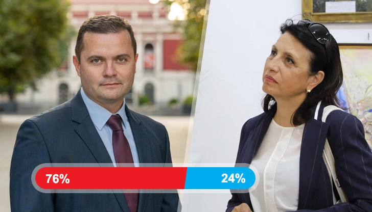 Към днешна дата са гласували малко над 4000 души Към днешна дата са гласували малко над 4000 души