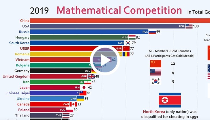 България трайно присъства в Топ 20 на страните с математически таланти