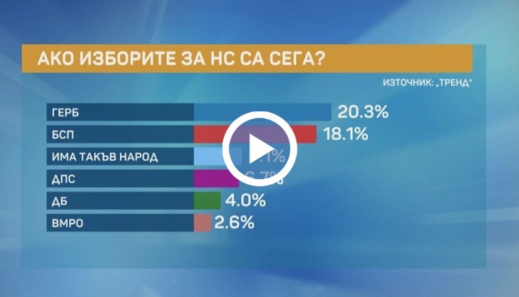 Димитър Ганев коментира изследването на "Тренд", според което партията на Слави Трифонов е трета политическа сила