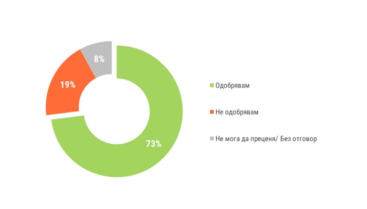 Най-голяма подкрепа от взетите мерки се отчита спрямо затварянето на заведения, ресторанти, барове, фитнеси и други места, в които се събират повече хора Най-голяма подкрепа от взетите мерки се отчита спрямо затварянето на заведения, ресторанти, барове, фитнеси и други места, в които се събират повече хора
