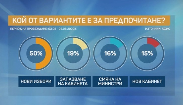 50% от пълнолетните българи искат нови избори, сочат данните на „Афис“