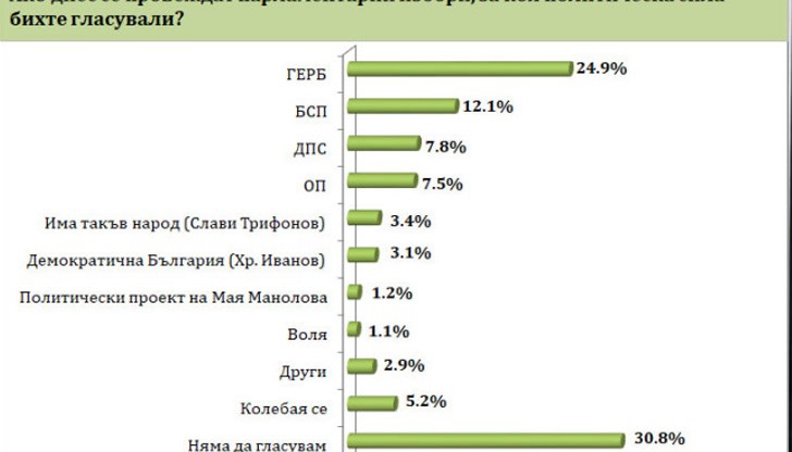 Вероятно проучването се е провело предимно сред поддръжници на ГЕРБ