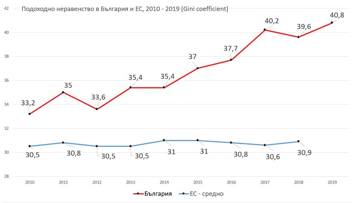 Все по-намаляваща група хора стават много богати и все по-увеличаваща се група хора обеднява Все по-намаляваща група хора стават много богати и все по-увеличаваща се група хора обеднява