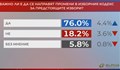 "Референдум": 76% смятат, че е важно да се направят промени в Изборния кодекс