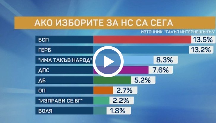 Оказва се, че  партията на Слави Трифонов „Има такъв народ“ е най-големият победител от текущата криза