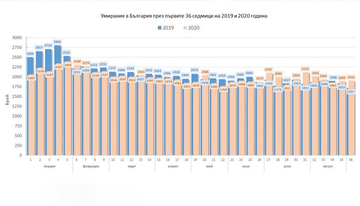 Правителството би трябвало да поеме отговорността за ръста в смъртността след юни месец