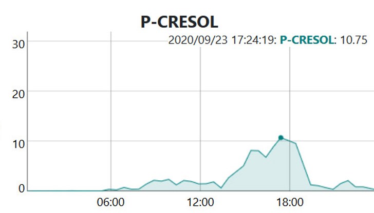 Пара Крезолът (P-Cresol) превишава от 14:30 до 19:30 ч. тази стойност и дори двойно (10.75 µg/m3) в 18:30 ч