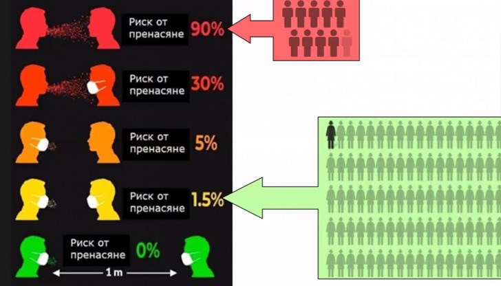 Когато и двамата комуникатори носят маска, и стоят на 1 м разстояние, рискът е 0% Когато и двамата комуникатори носят маска, и стоят на 1 м разстояние, рискът е 0%