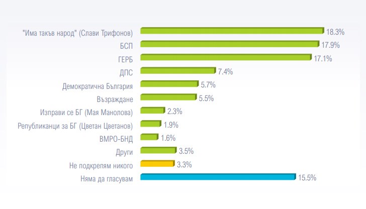 Над половината българи искат оставката на правителството Над половината българи искат оставката на правителството
