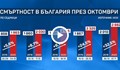 Рекордна смъртност в България през месец октомври, отчита НСИ