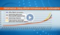 Прогноза: 4000 починали от COVID-19 до 1 декември у нас