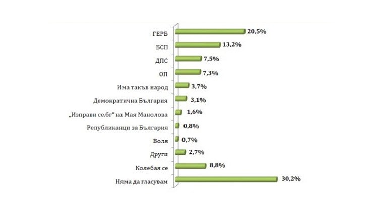 81,1% от българите смятат, че България трябва да подкрепи Северна Македония за еврочленство, само ако признае общите си исторически корени