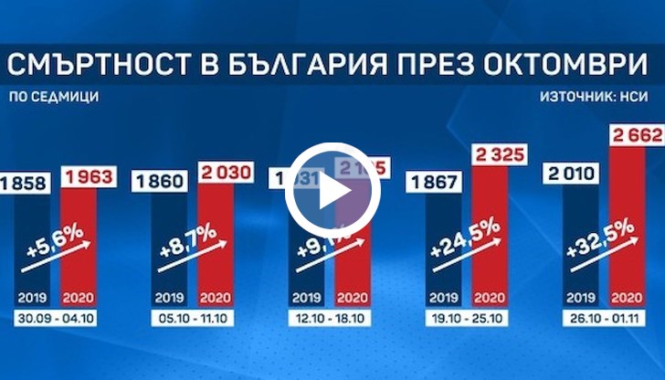 Увеличение на смъртността се забелязва във всяка една седмица на октомври в сравнение с 2019 г.