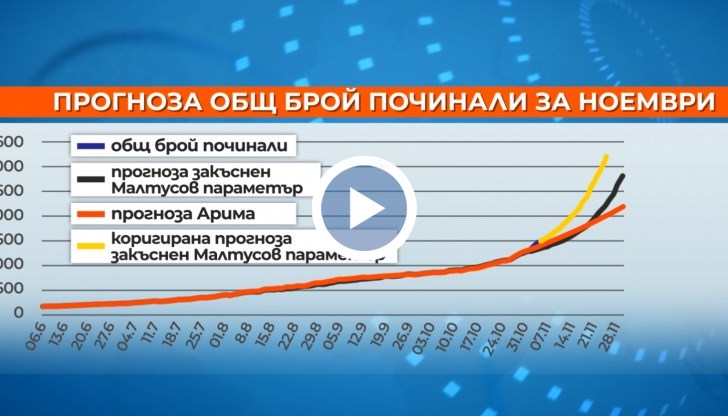 Прогноза за броя на заразените през декември математикът засега няма. Заради липсата на предсказуемост на действията на здравните власти