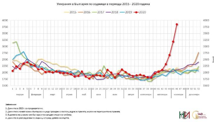 България твърдо зае позиция на страна с най-много жертви на ден на милион жители в Европа. Защо се получи така?