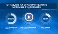 60% от българите искат отмяна на мерките срещу COVID-19