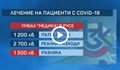 В Русе лечението на КОВИД болен струва около 2700 лева. НЗОК дава 1200