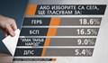 Четири партии със сигурно място в следващия парламент